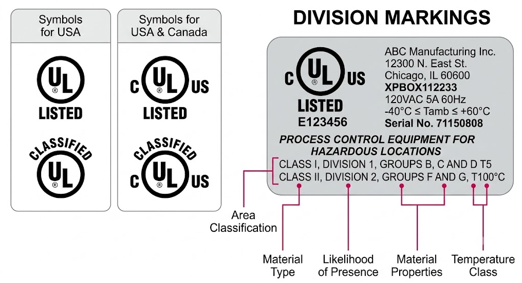 UL Ratings and Safety Classifications